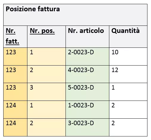 La tabella “Posizione fattura” nella terza forma normale