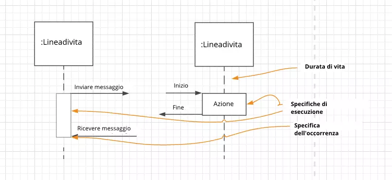 Due linee di vita con specifiche di esecuzione in diverse notazioni