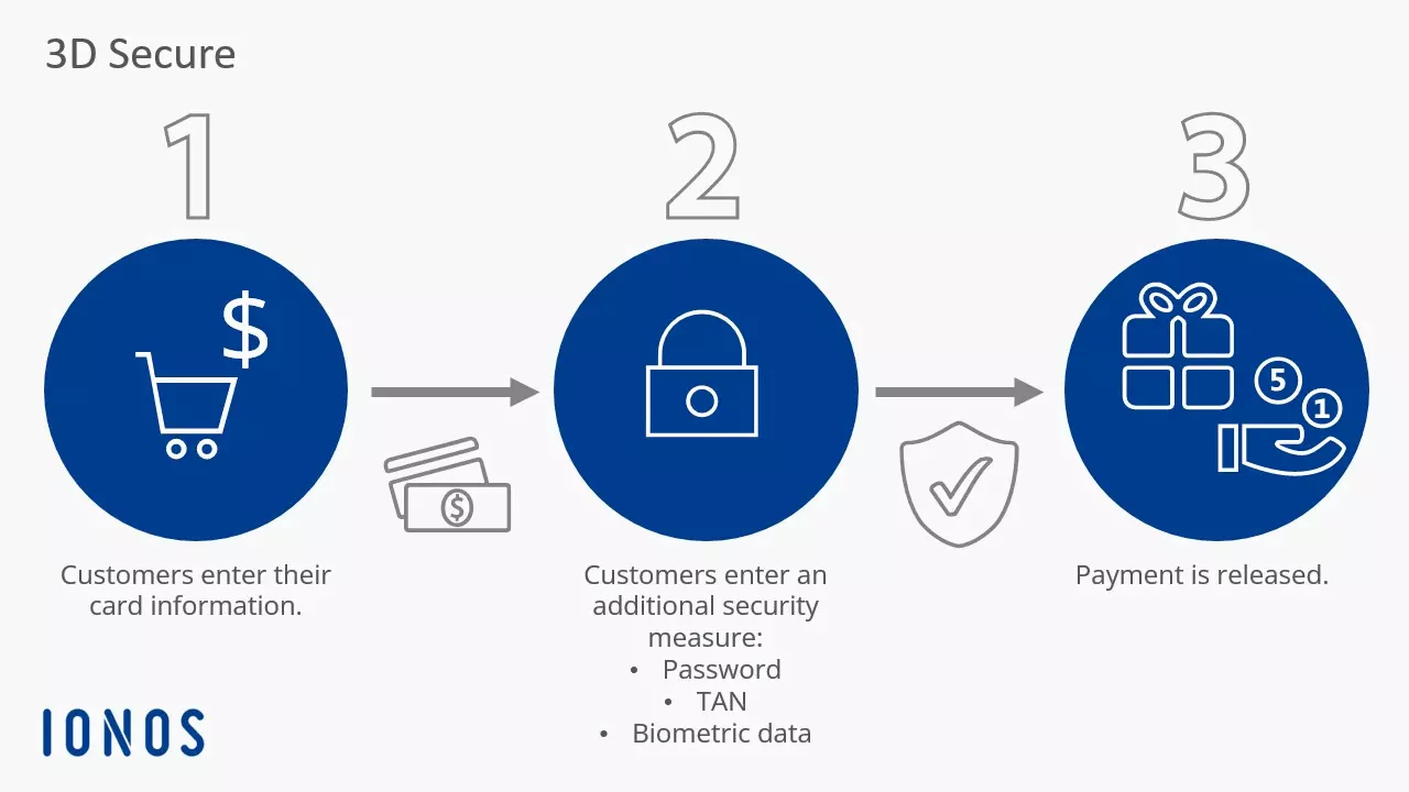 Funzionamento del processo 3D Secure