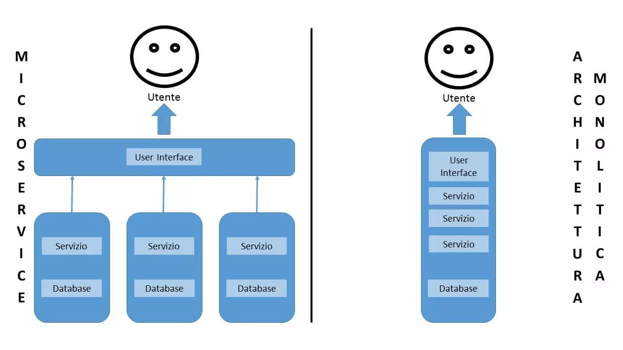 Confronto grafico dell’architettura microservice e monolitica