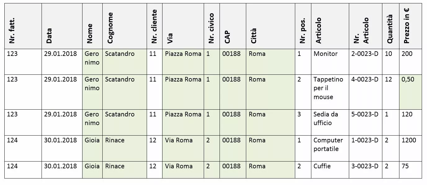 Esempio di una tabella di database relazionale nella prima forma normale