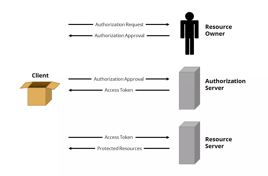 Fasi teoriche del protocollo OAuth2