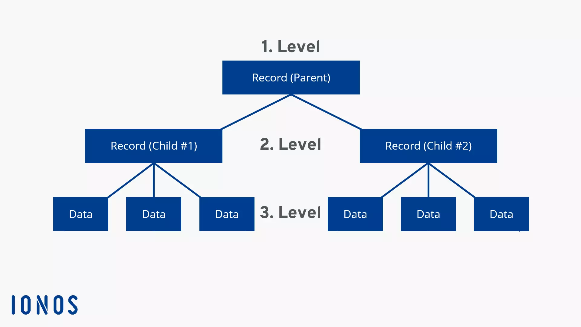 modello di database gerarchico.