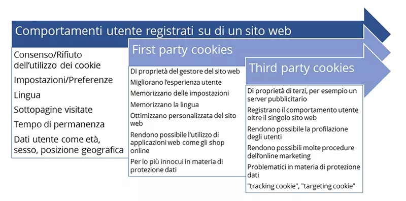 Un confronto tra first party cookies e third party cookies.