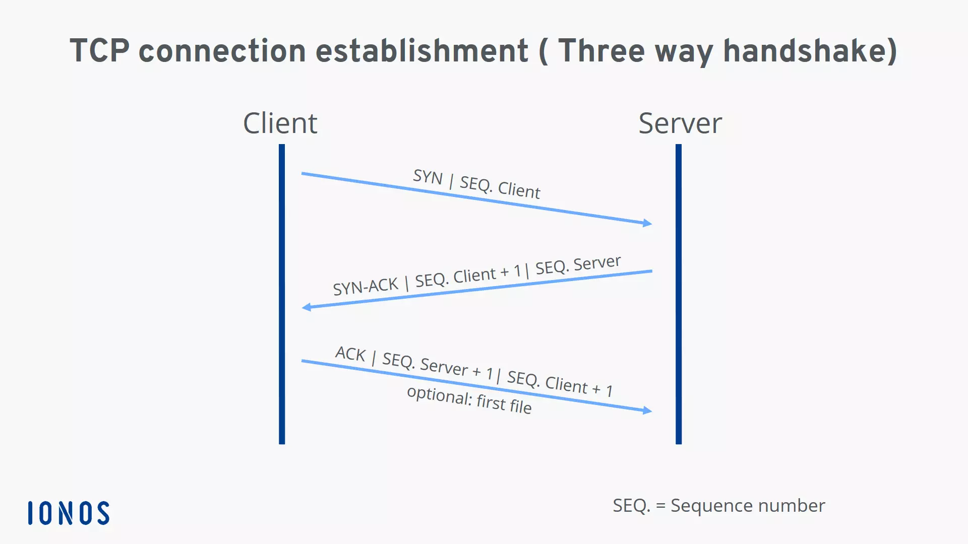 Instaurazione della connessione TCP (handshake a tre vie)