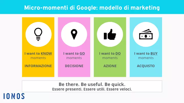 Rappresentazione dei quattro tipi di micro-momenti secondo Google