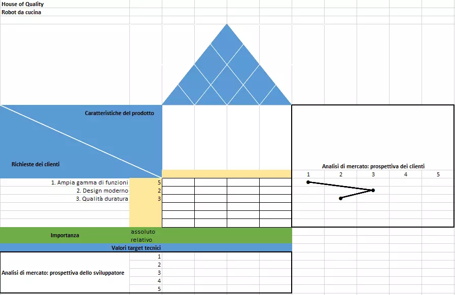Matrice della House of Quality – Terzo passaggio: analisi del mercato (prospettiva dei clienti)