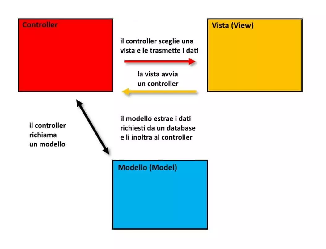 Rappresentazione schematica del modello di architettura MVC