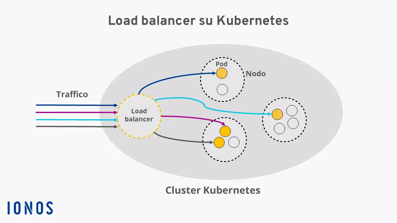 Una panoramica sul funzionamento dei load balancer su Kubernetes