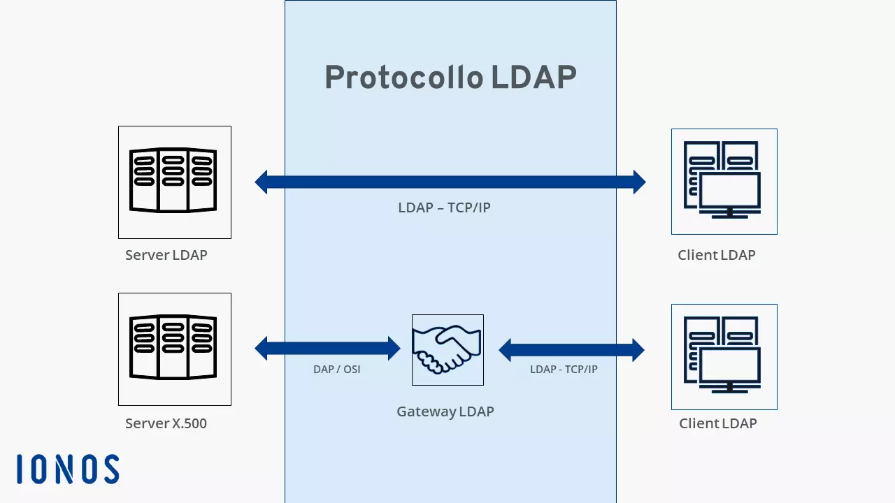 Panoramica di un protocollo LDAP