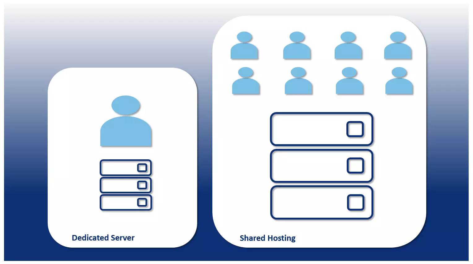 Rappresentazione schematica hosting dedicato vs. hosting condiviso