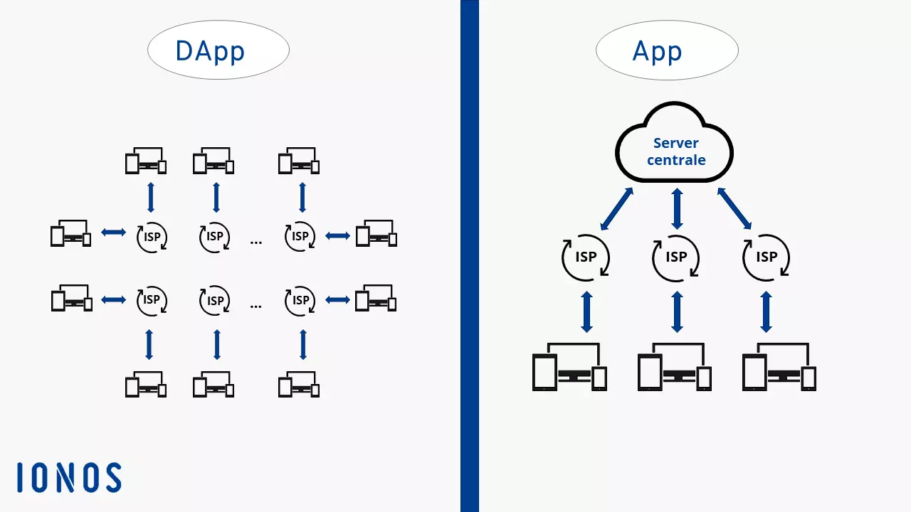 Le diverse strutture di rete di DApp (decentralizzata) e app (centralizzata)