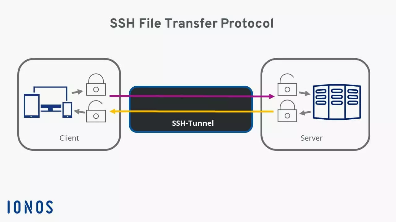 Rappresentazione schematica della trasmissione di dati SFTP