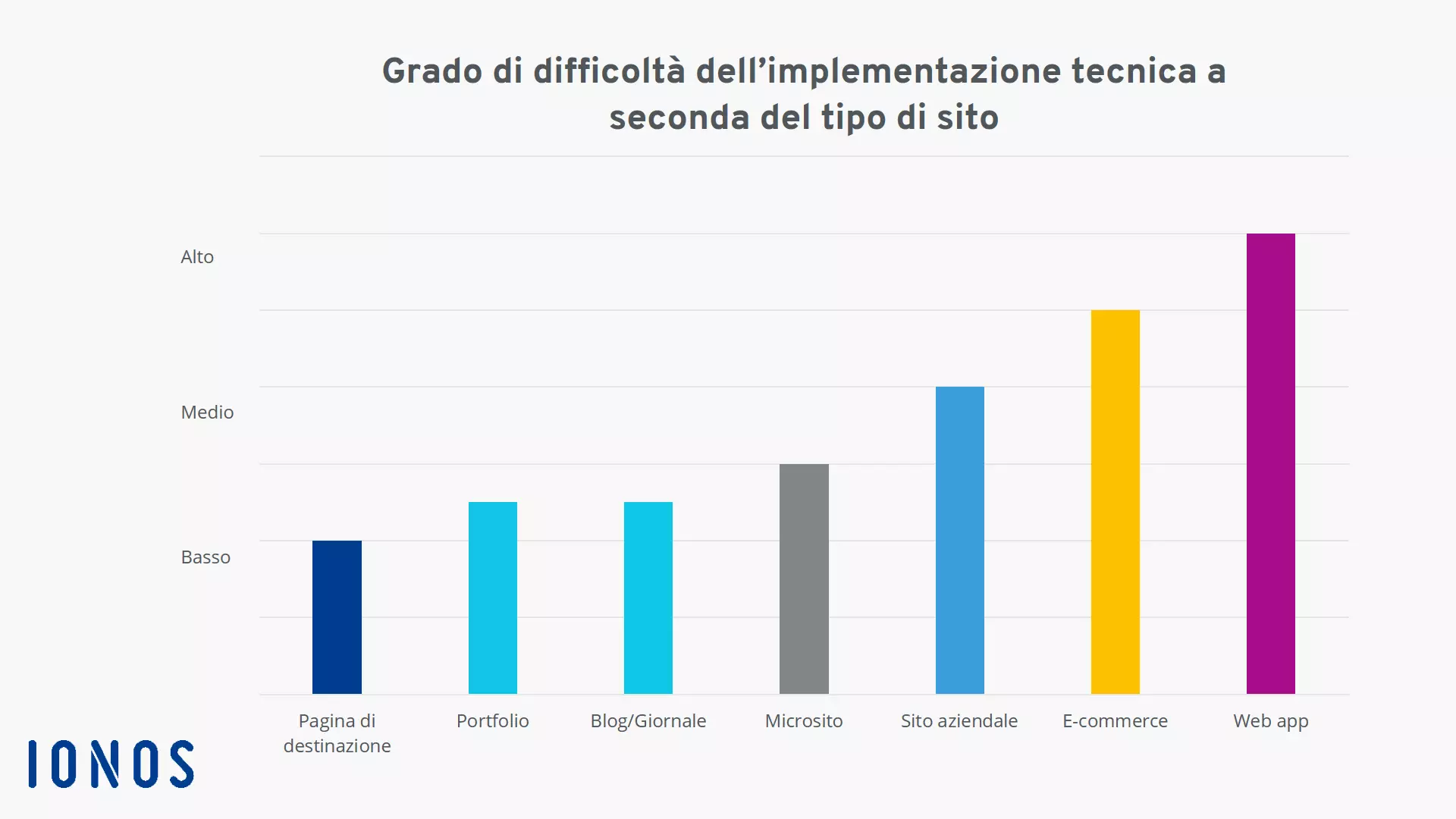 Panoramica dei tipi di siti a seconda del grado di difficoltà dell’implementazione tecnica