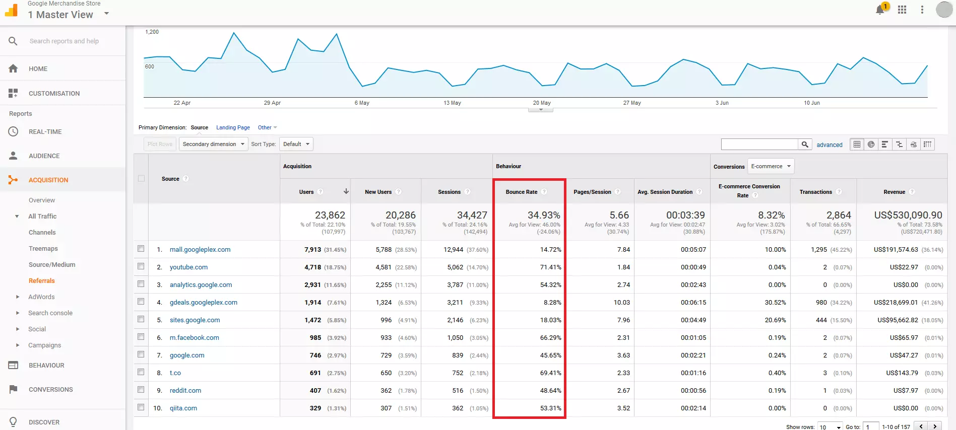 Account dimostrativo di Google Analytics: funzione di ordinamento delle statistiche del referrer