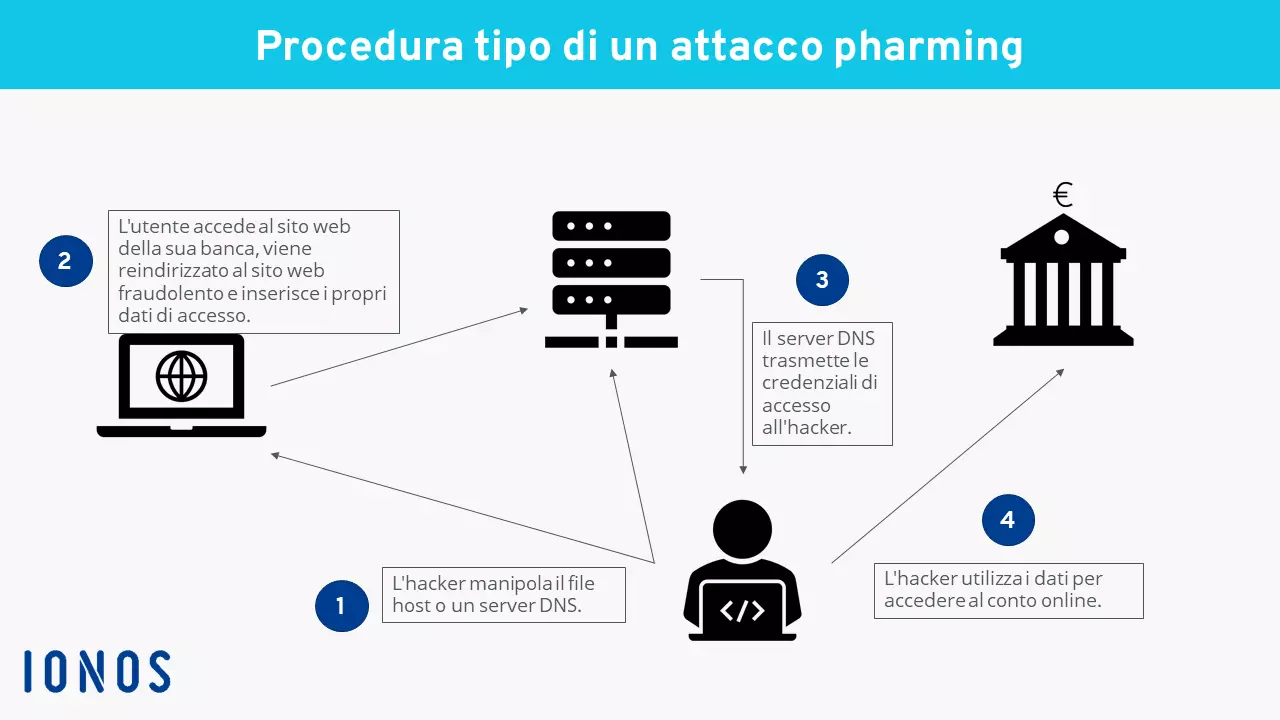 Rappresentazione di un attacco di pharming