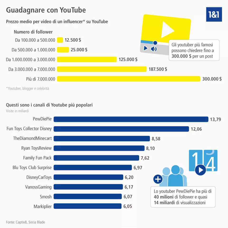 Guadagnare con YouTube