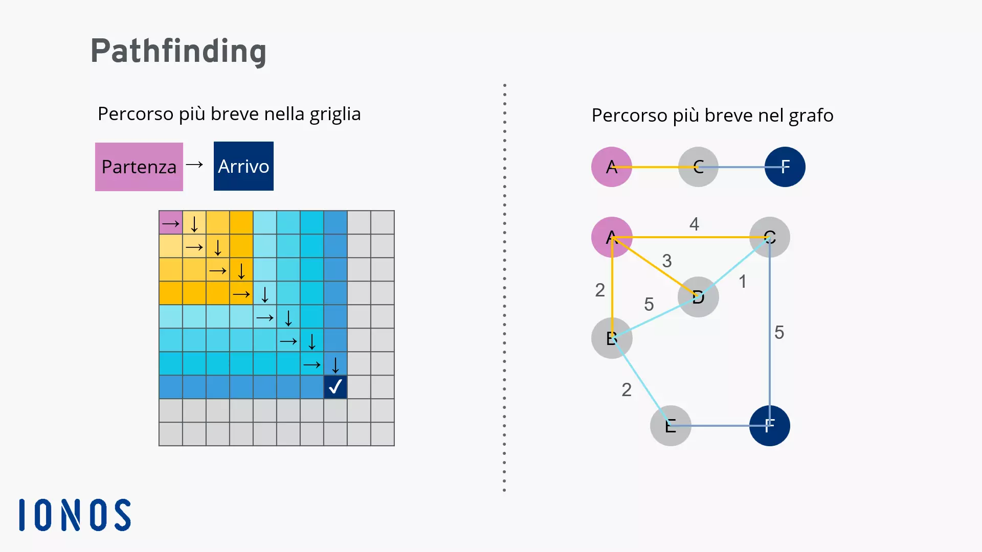 Trovare il percorso più breve nella griglia e nel grafo