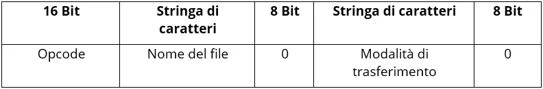 struttura di pacchetti TFTP di tipo “RRQ” e “WRQ”
