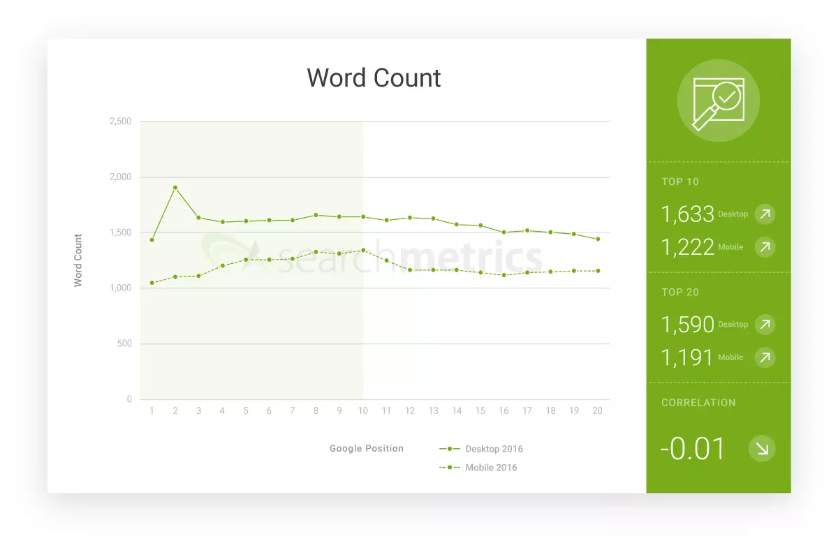 Grafico: media del conteggio delle parole dei top 20 URL nel Google ranking