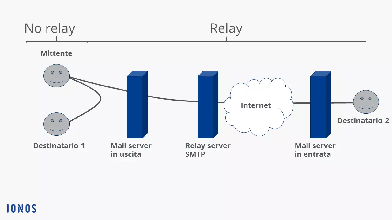 Grafico di smarthost e open mail relay