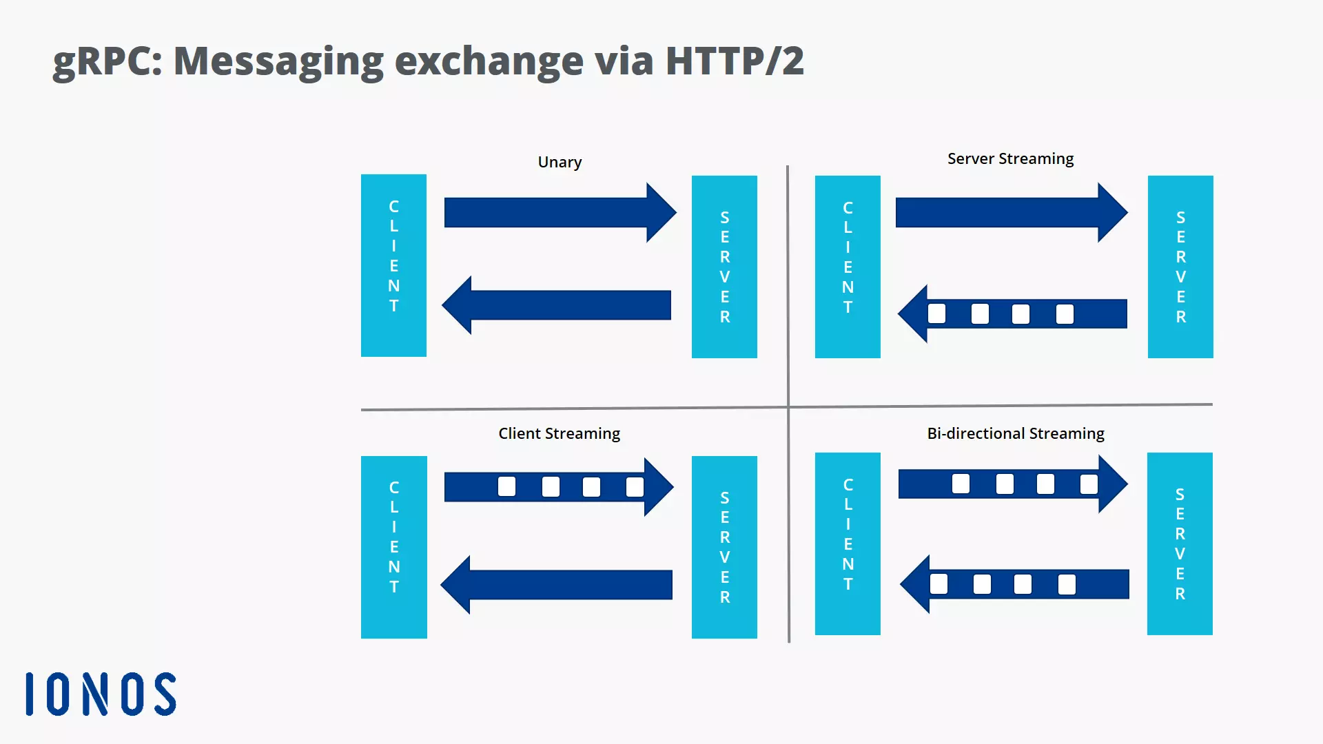 Rappresentazione grafica dello streaming con HTTP/2