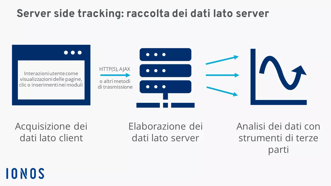 Illustrazione sul funzionamento del server side tracking