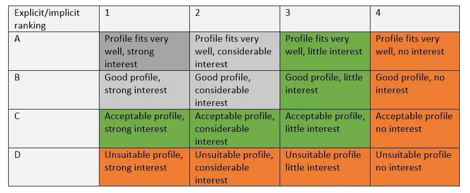 Modello di lead scoring basato su dati impliciti ed espliciti