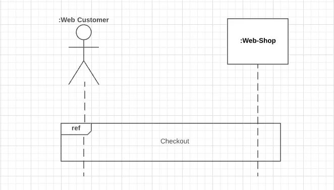 Semplice diagramma di sequeza con attore, oggetto e uso dell’interazione