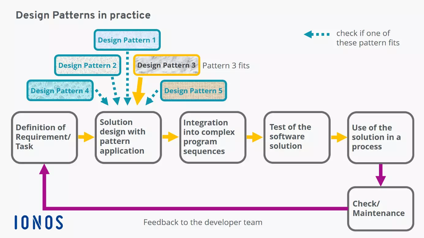 Utilizzo di design pattern