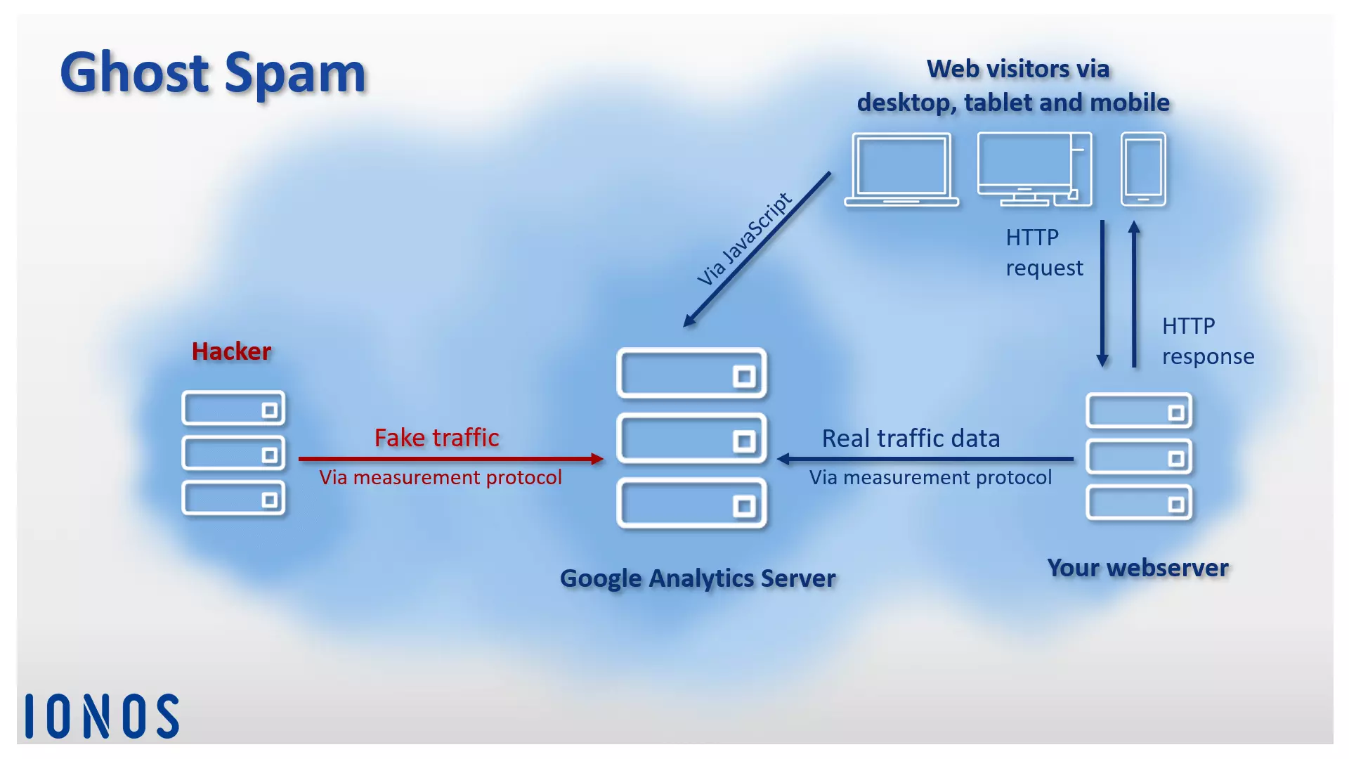 Schema del modello di attacco ghost spam