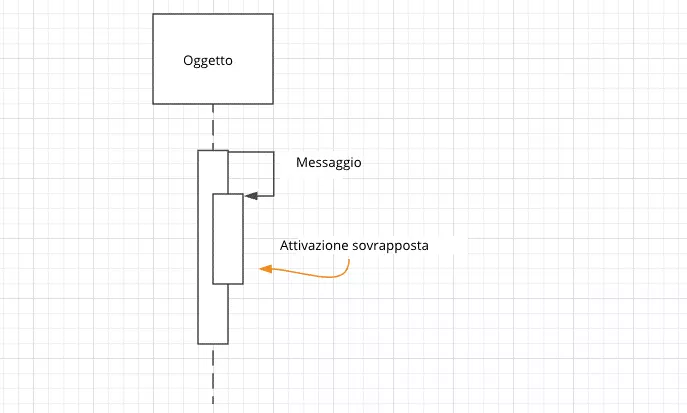 Linea di vita con ricorsività e attivazione sovrapposta