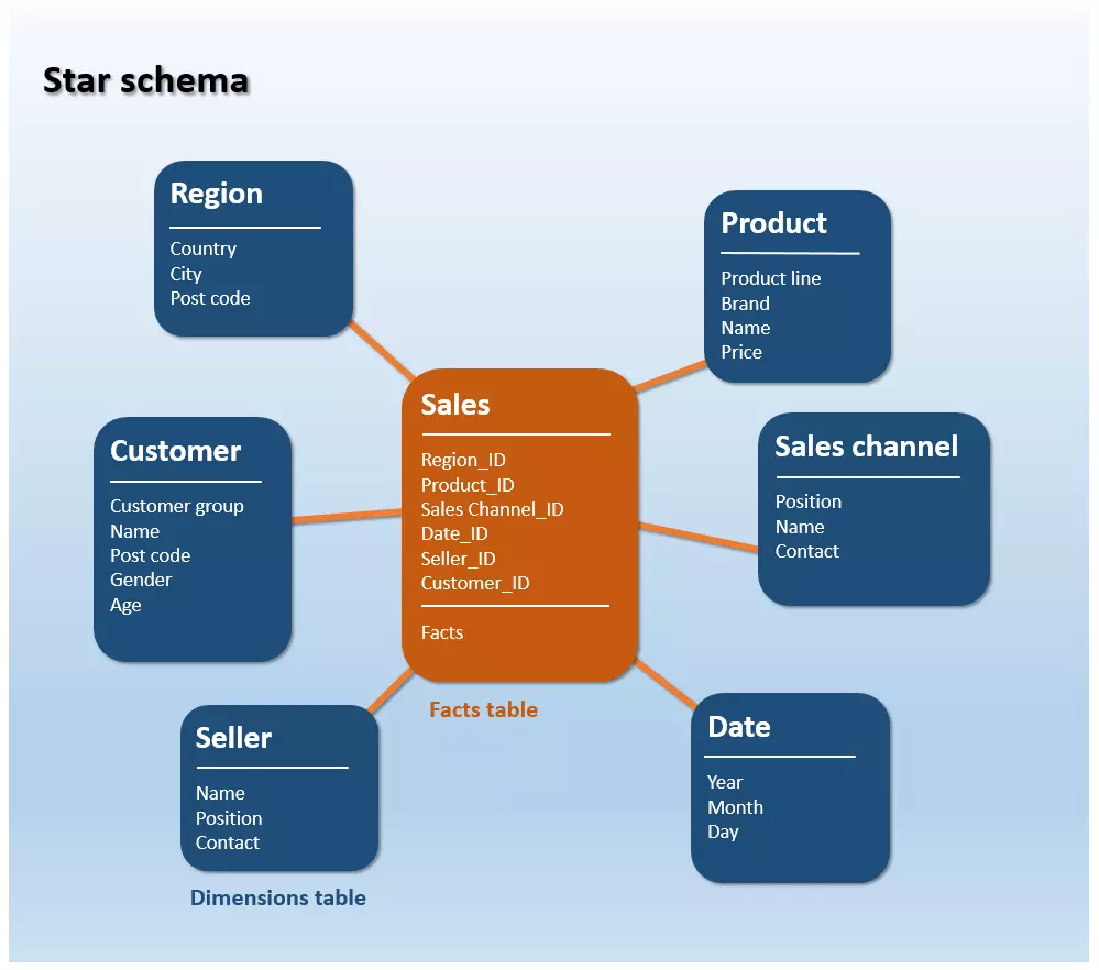 Esempio di uno schema a stella