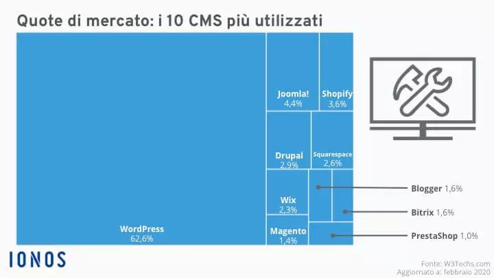 Utilizzo di Content Management System a confronto