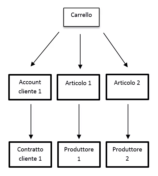 Esempio HATEOAS: negozio web