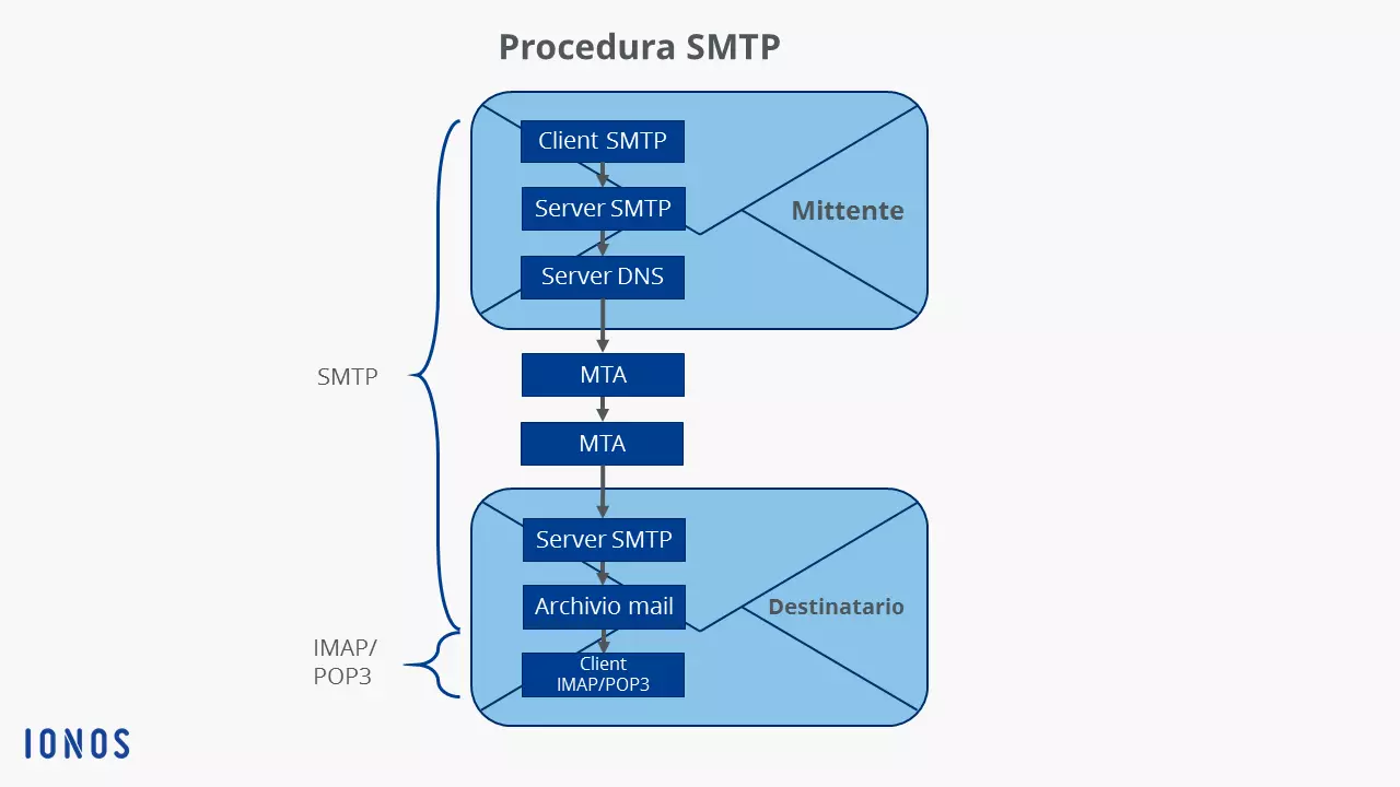 Diagramma di una procedura SMTP