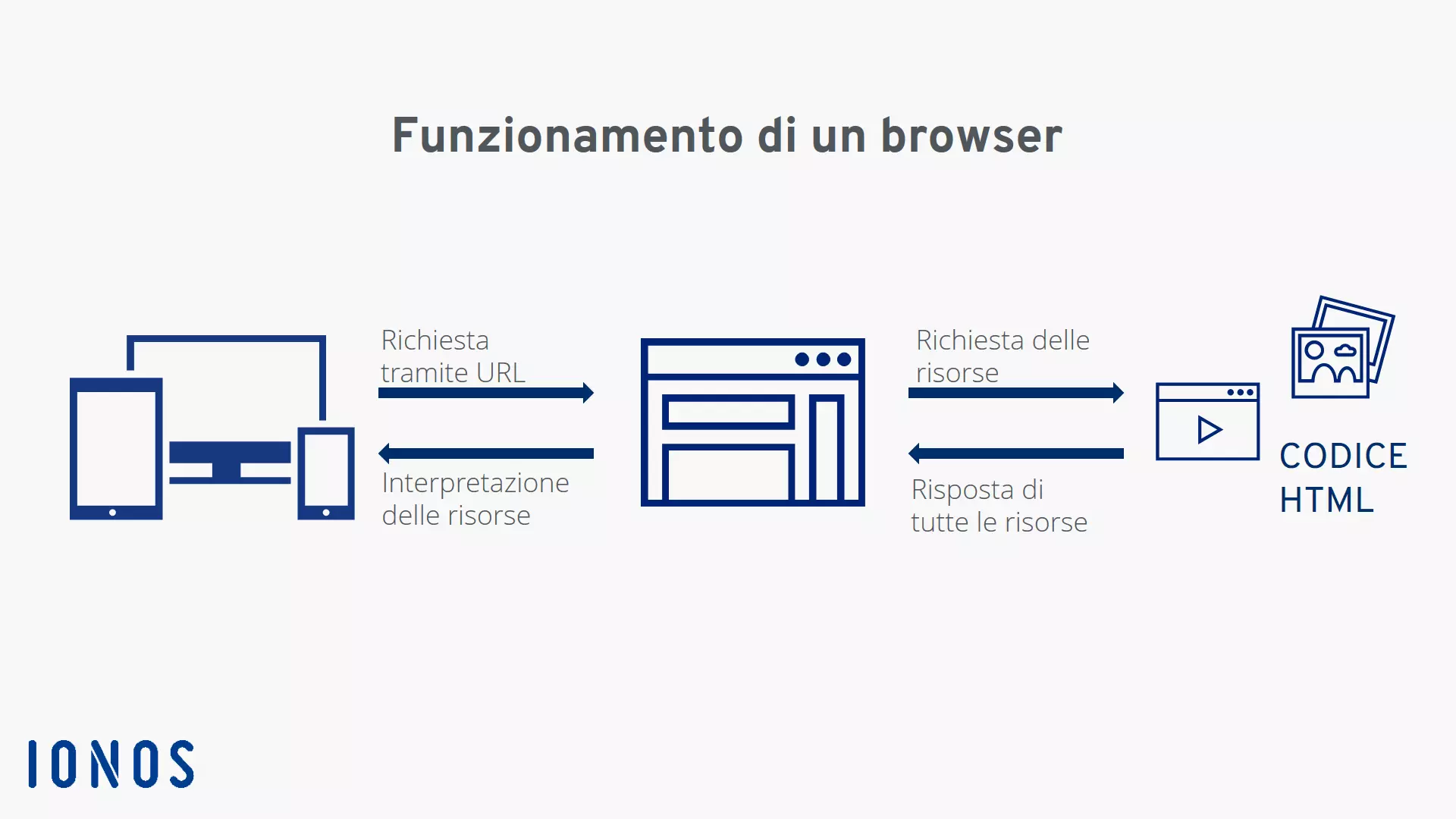 Comunicazione tra dispositivo utente, browser e le risorse di un sito web