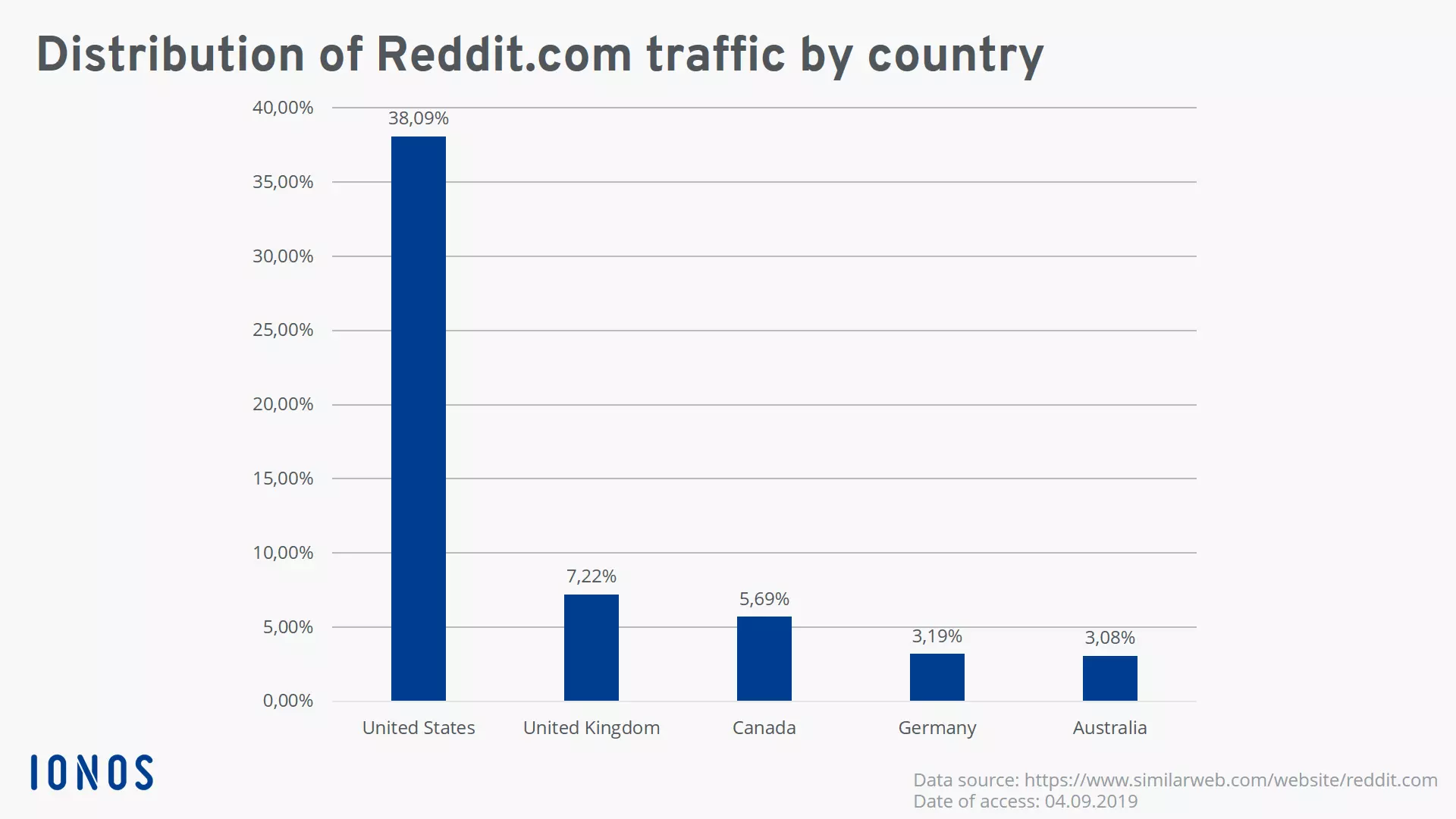 Traffico di reddit.com per paese di origine, 2019