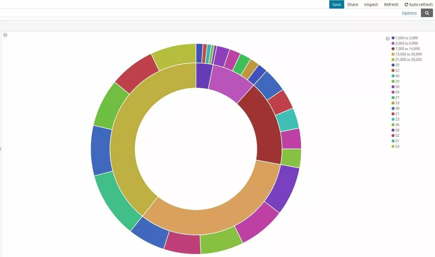 Kibana: diagramma a torta con categorie e sottocategorie definite