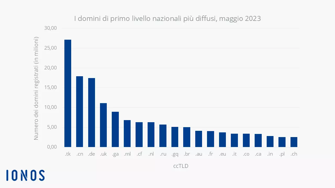 I ccTLD più diffusi al mondo