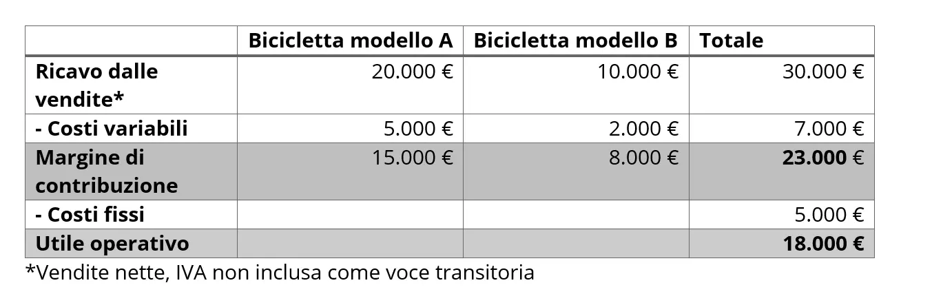 IT-esempio-di-calcolo-del-margine-di-contribuzione-di-primo-livello.png