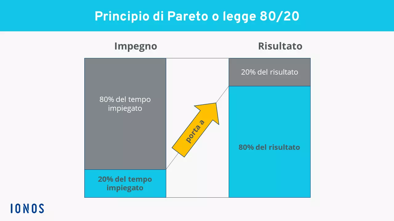 IT-principio-di-pareto.png