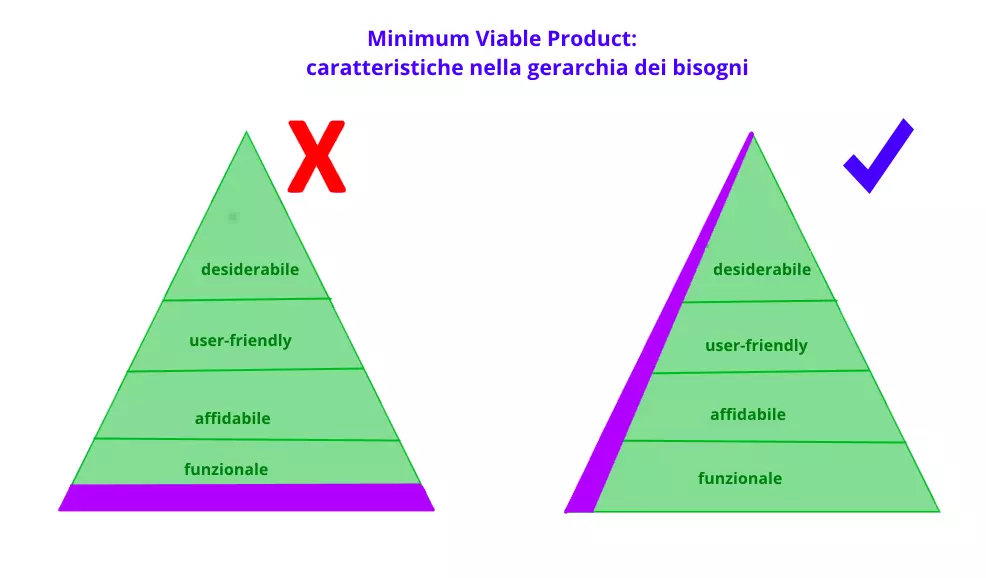 IT-mvp-caratteristiche-nella-gerarchia-dei-bisogni.png