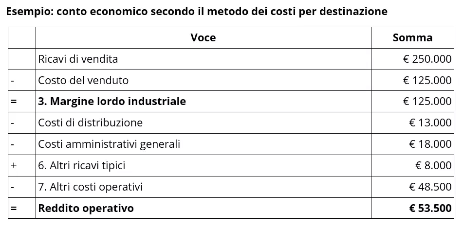 esempio-di-conto-economico-utilizzando-il-metodo-dei-costi-per-destinazione.png