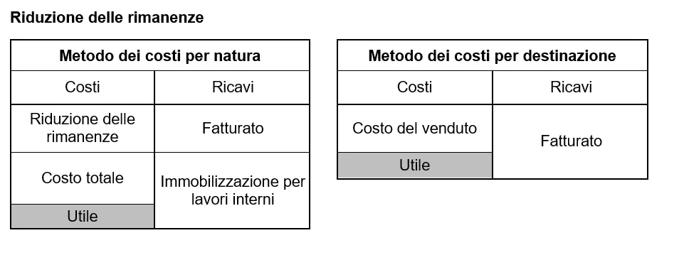 riduzione-delle-rimanenze.png