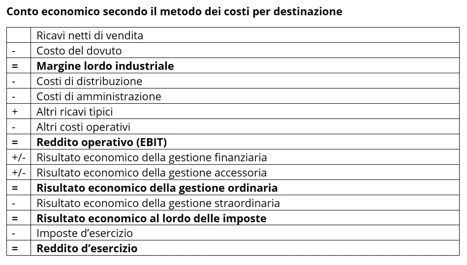 schema-del-metodo-dei-costi-per-destinazione.png