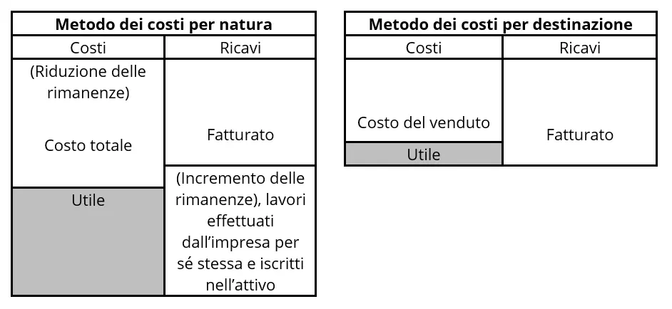 panoramica-dei-metodi-dei-costi-per-destinazione-e-per-natura-nel-conto-economico.png