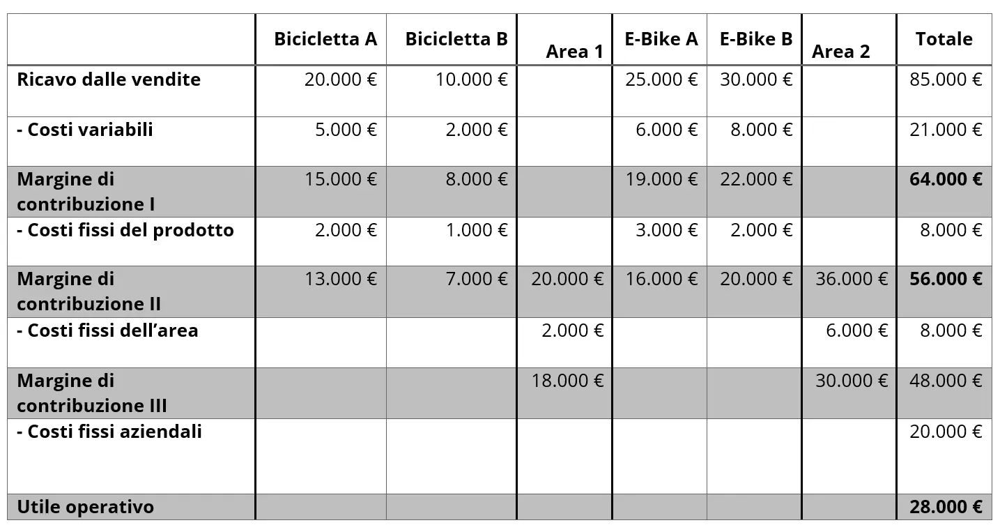 IT-esempio-di-calcolo-del-margine-di-contribuzione-multilivello.png