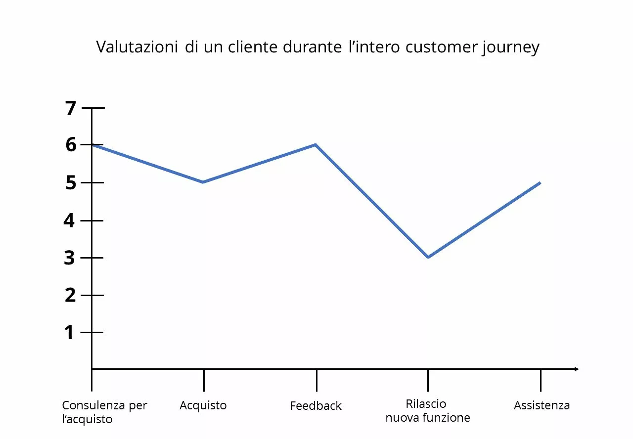 valutazioni-di-un-cliente-dell-intero-customer-journey.jpg